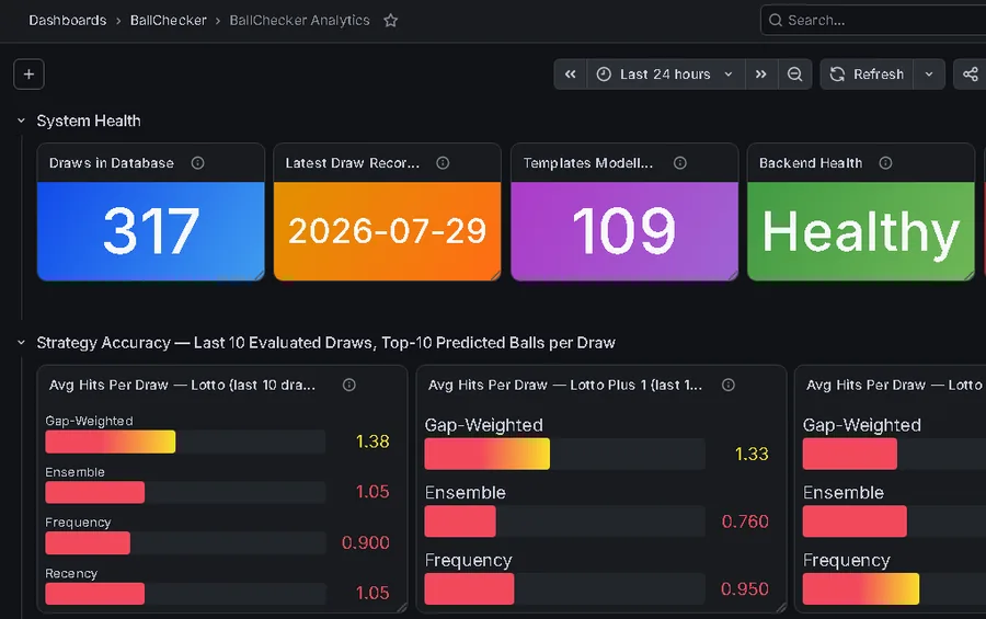 An analytics dashboard showing system health and strategy accuracy.