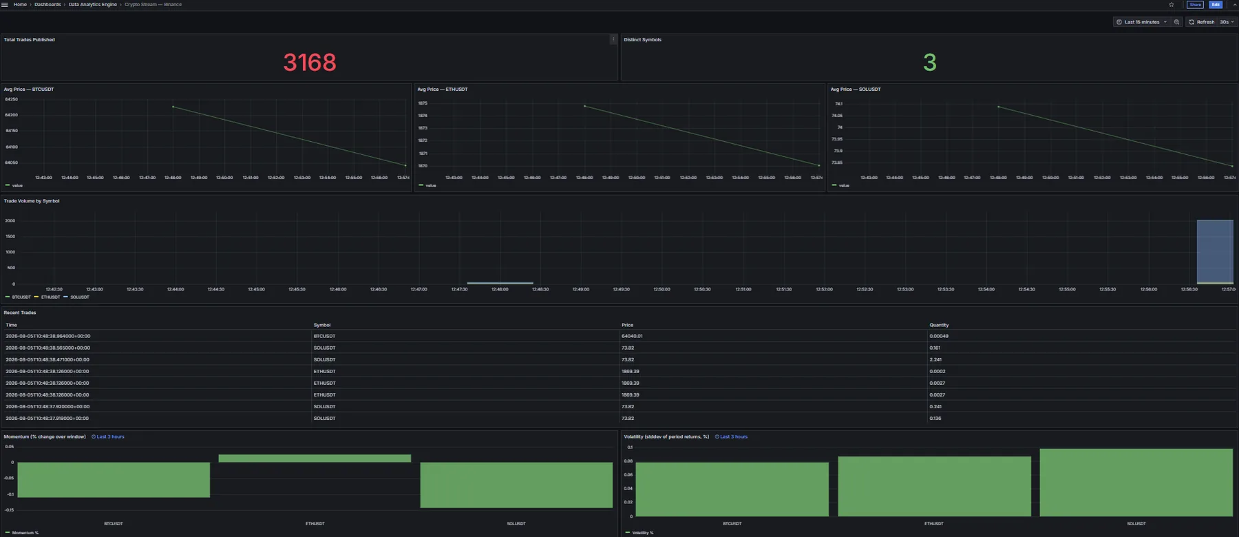 Live crypto trade dashboard with prices, volume, momentum and volatility per symbol.