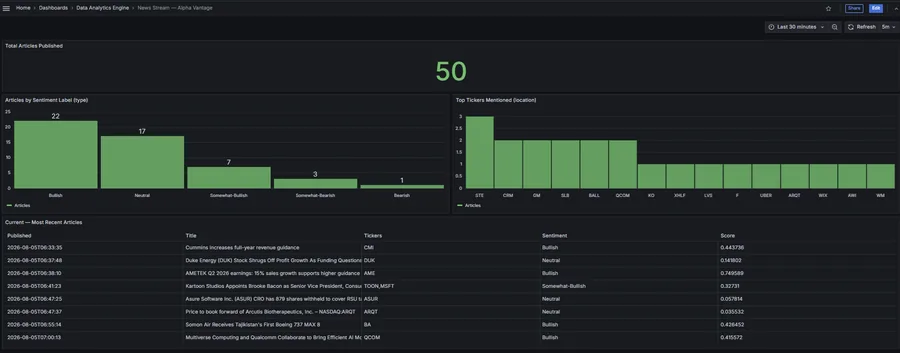 News sentiment: articles by sentiment label and the most mentioned tickers.