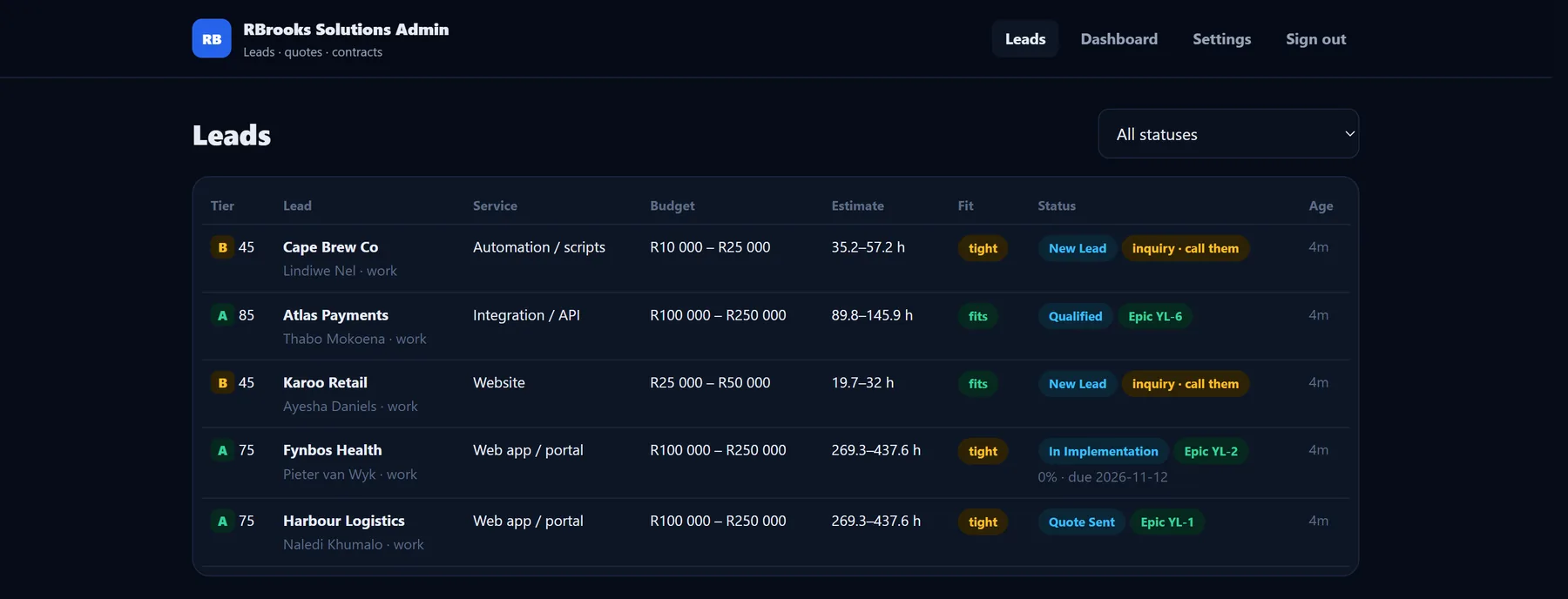 A client pipeline: each request with its score, budget, estimate and status.